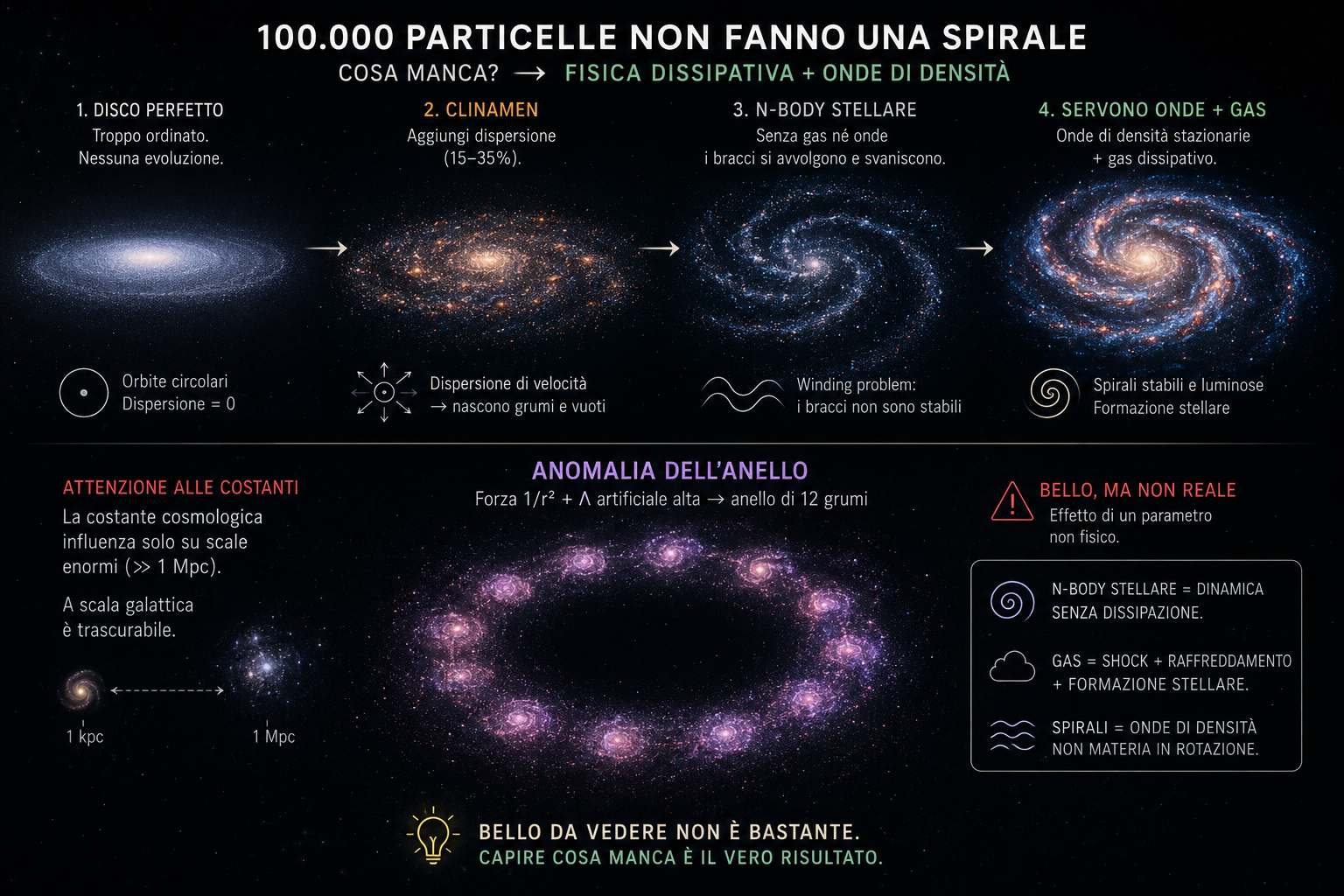 Centomila particelle e nessuna spirale